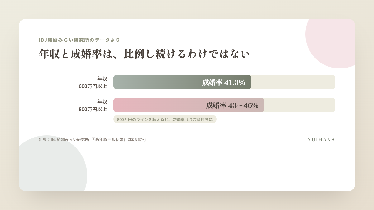 年収600万円以上で成婚率41.3%、800万円以上では43〜46%で頭打ちになることを示す図解