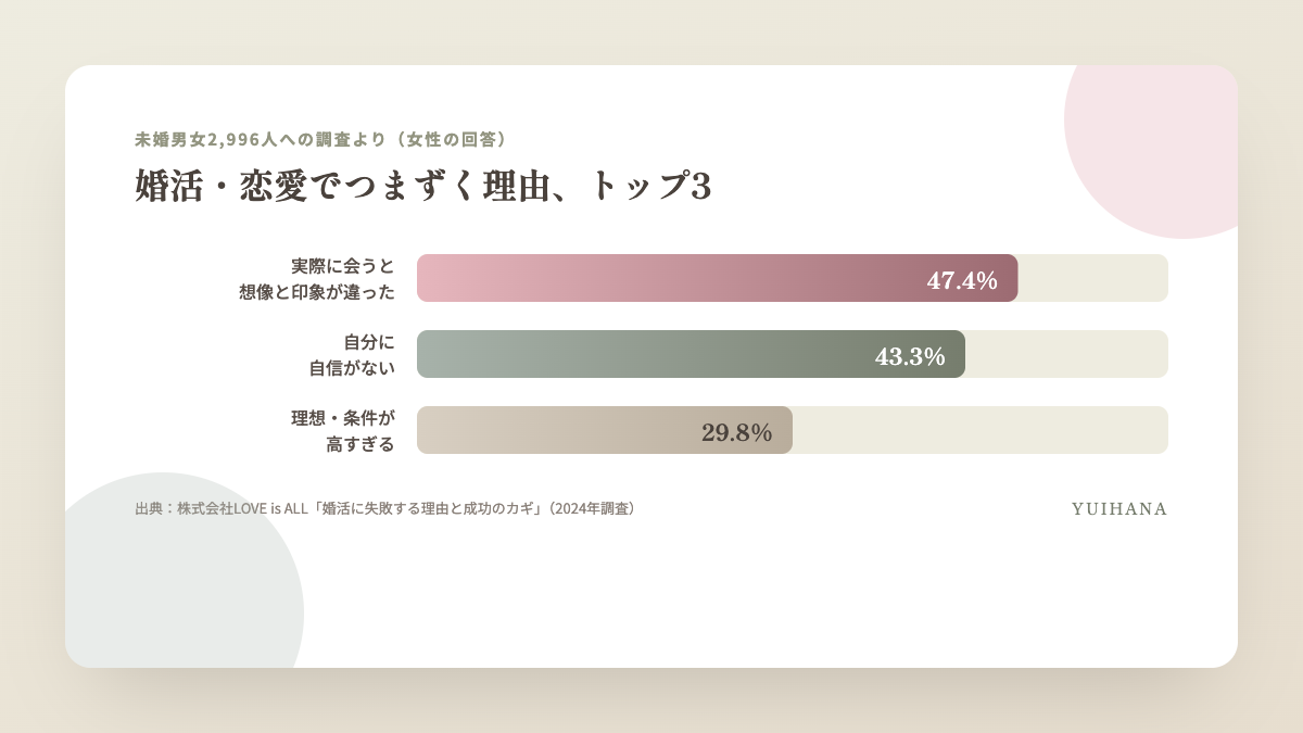 婚活女性の悩みで最も多いのは「実際の印象が期待と違った」47.4%、次いで「自分に自信がない」43.3%、「理想・条件が高すぎる」29.8%であることを示す比較図解