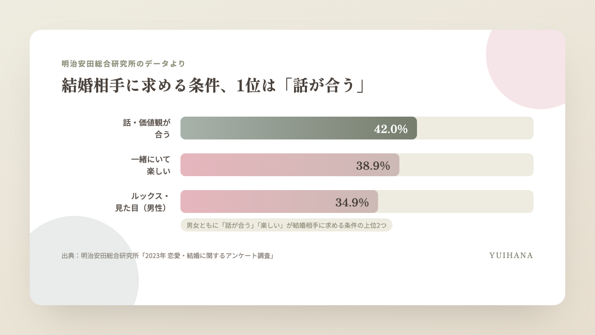 結婚相手に求める条件は話・価値観が合う42.0%、一緒にいて楽しい38.9%が上位であることを示す図解