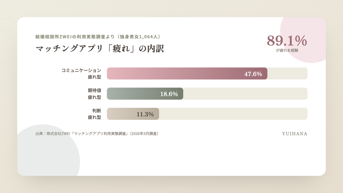 マッチングアプリ利用者の疲れの内訳（コミュニケーション疲れ型47.6%・期待値疲れ型18.6%・判断疲れ型11.3%、疲れを感じた人は合計89.1%）を示す図解