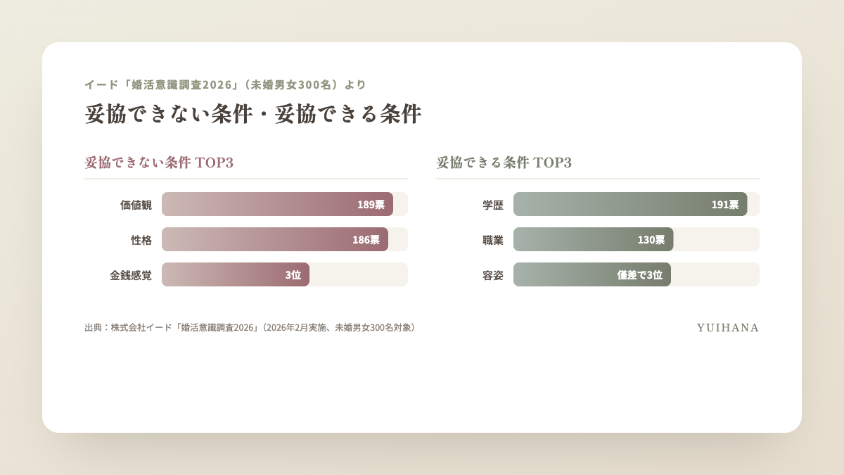 イード「婚活意識調査2026」の妥協できない条件TOP3(価値観189票・性格186票・金銭感覚3位)と妥協できる条件TOP3(学歴191票・職業130票・容姿僅差で3位)を示す比較図解