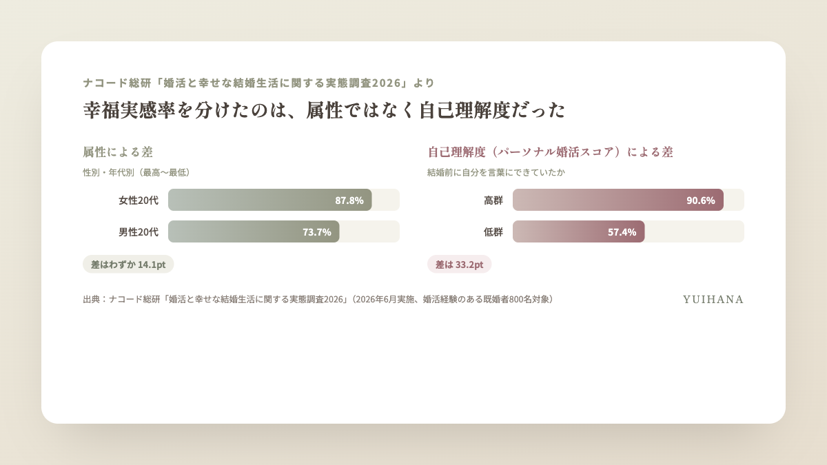 ナコード総研の調査における属性による幸福実感率の差(14.1pt)と、パーソナル婚活スコア(自己理解度)による差(33.2pt)を比較した図解