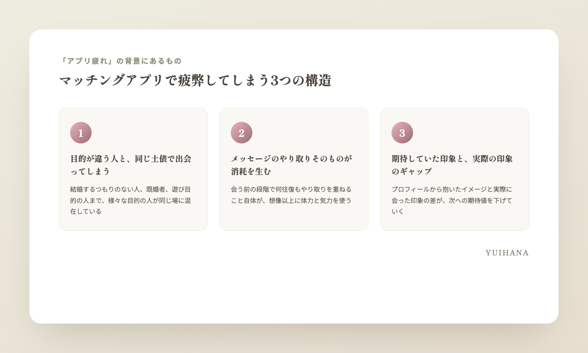 マッチングアプリで疲弊する3つの構造（目的が違う人と出会ってしまう・メッセージのやり取りの消耗・期待と現実のギャップ）を示す図解