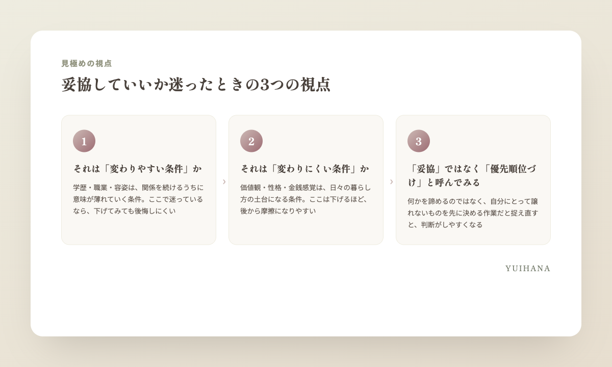 妥協していいか迷ったときの3つの視点(変わりやすい条件か・変わりにくい条件か・妥協ではなく優先順位づけと呼んでみる)を示す図解