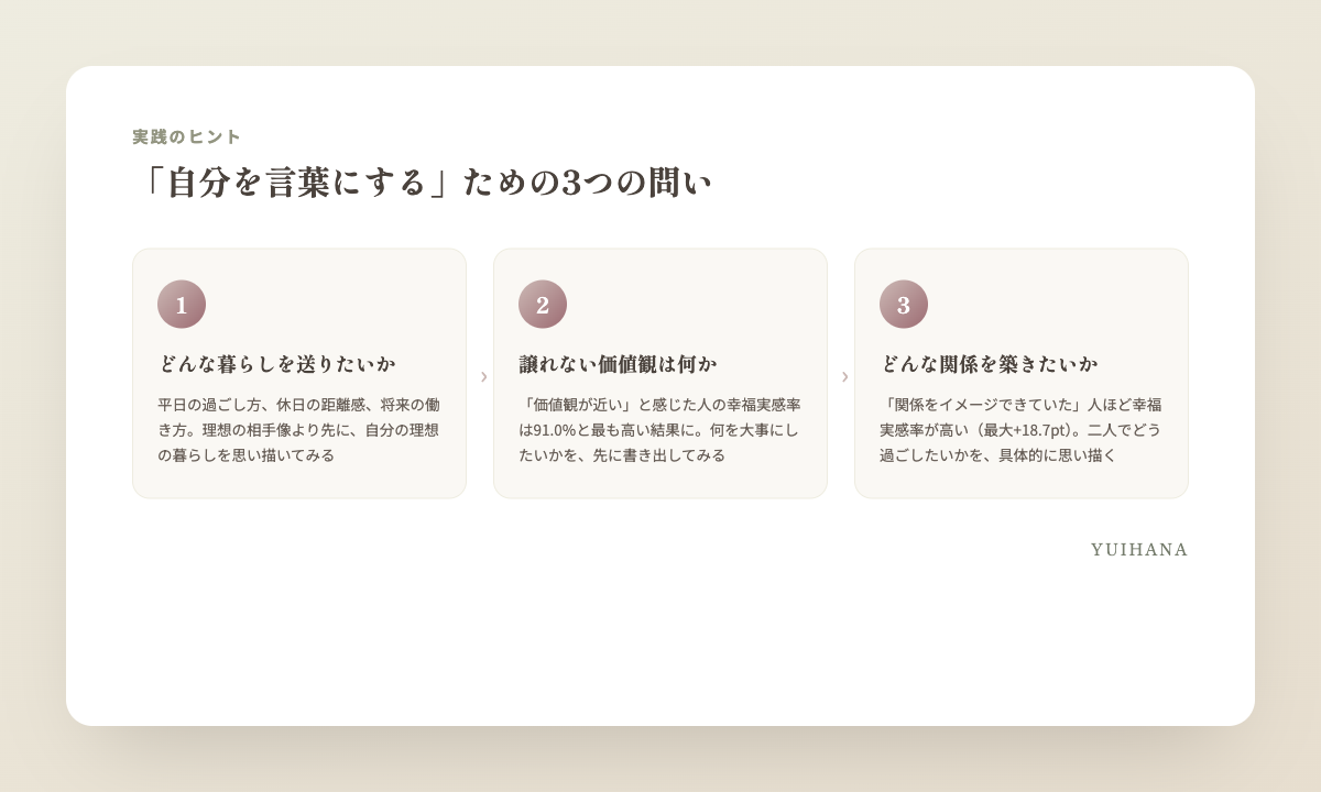 自分を言葉にするための3つの問い(どんな暮らしを送りたいか・譲れない価値観は何か・どんな関係を築きたいか)を示す図解