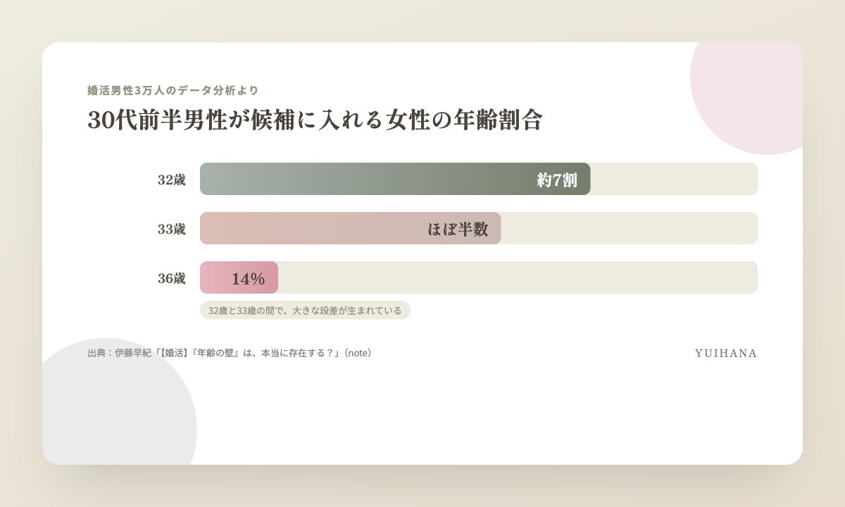30代前半男性・30代後半男性が希望する女性の年齢別の割合を示す図解。32歳から33歳、35歳から36歳の間で大きく下がる