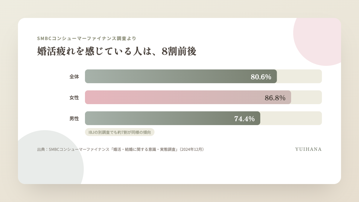 婚活疲れを感じている割合は全体80.6%、女性86.8%、男性74.4%であることを示す比較図解