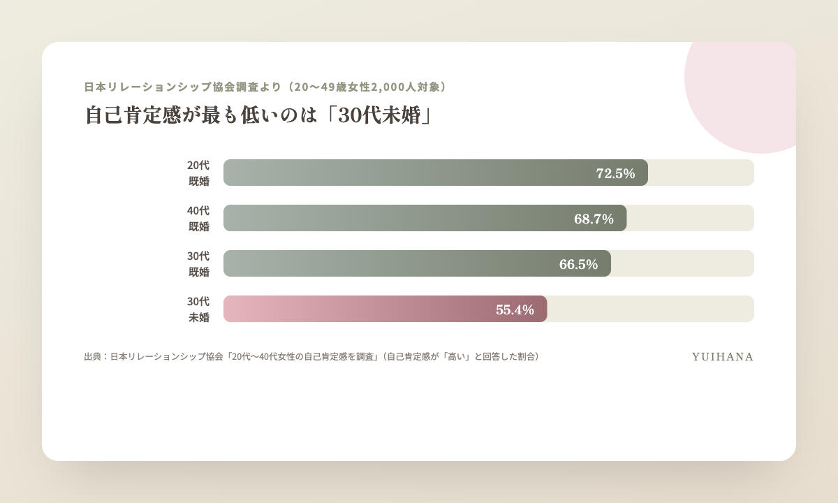自己肯定感が高いと答えた割合は20代既婚72.5%、40代既婚68.7%、30代既婚66.5%、30代未婚55.4%で最も低いことを示す比較図解