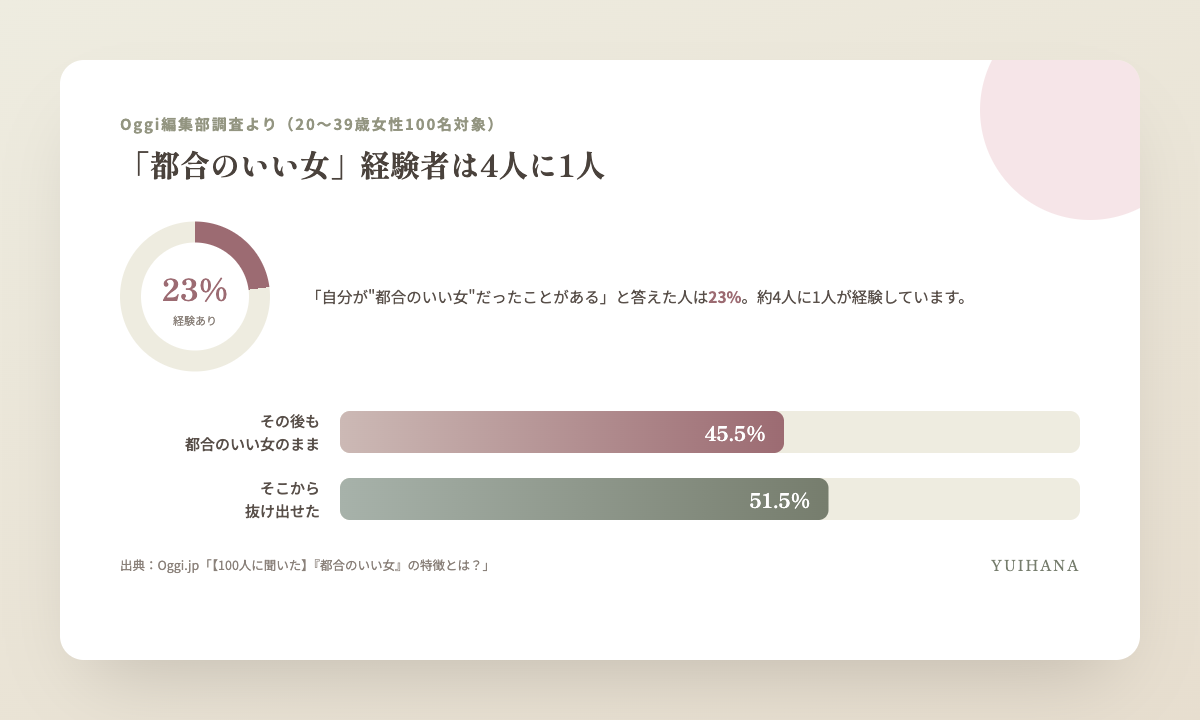 都合のいい女だった経験がある人23%、その後の関係は都合のいい女のまま45.5%、卒業できた51.5%であることを示す比較図解
