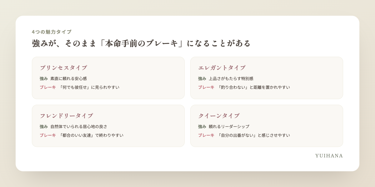 4つの魅力タイプそれぞれの強みと、本命になる手前でブレーキになりやすいポイントを示す図解