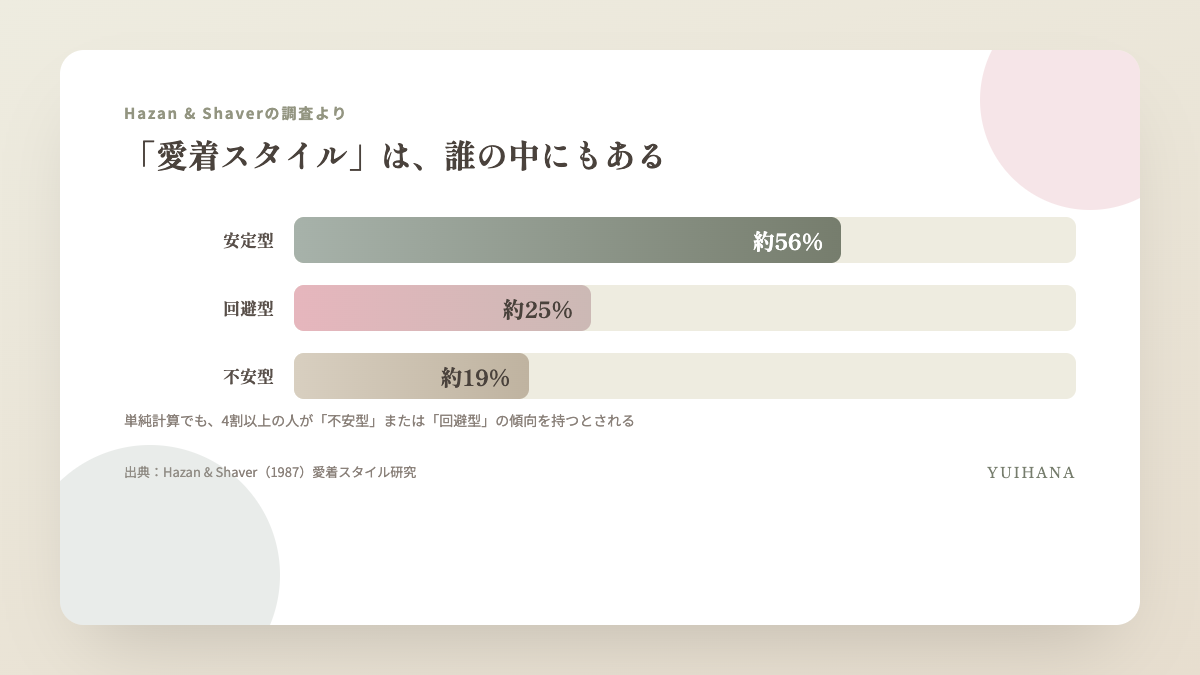 愛着スタイルの3タイプ(安定型56%・回避型25%・不安型19%)の割合を示す図解