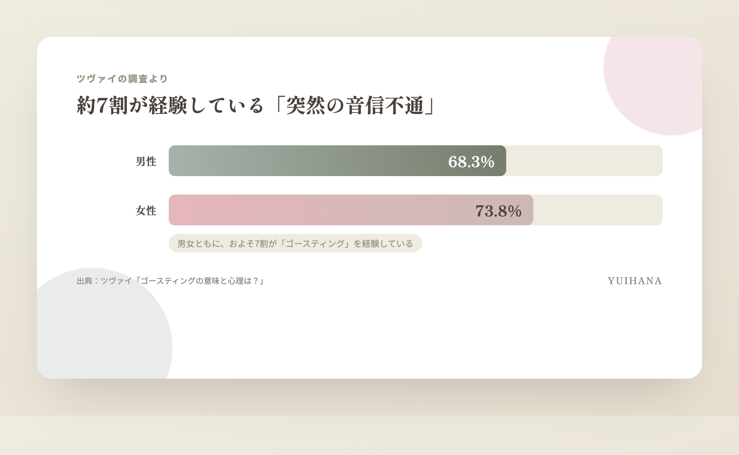 マッチングアプリでゴースティング(突然の音信不通)を経験した人の割合(男性68.3%・女性73.8%)を示す図解