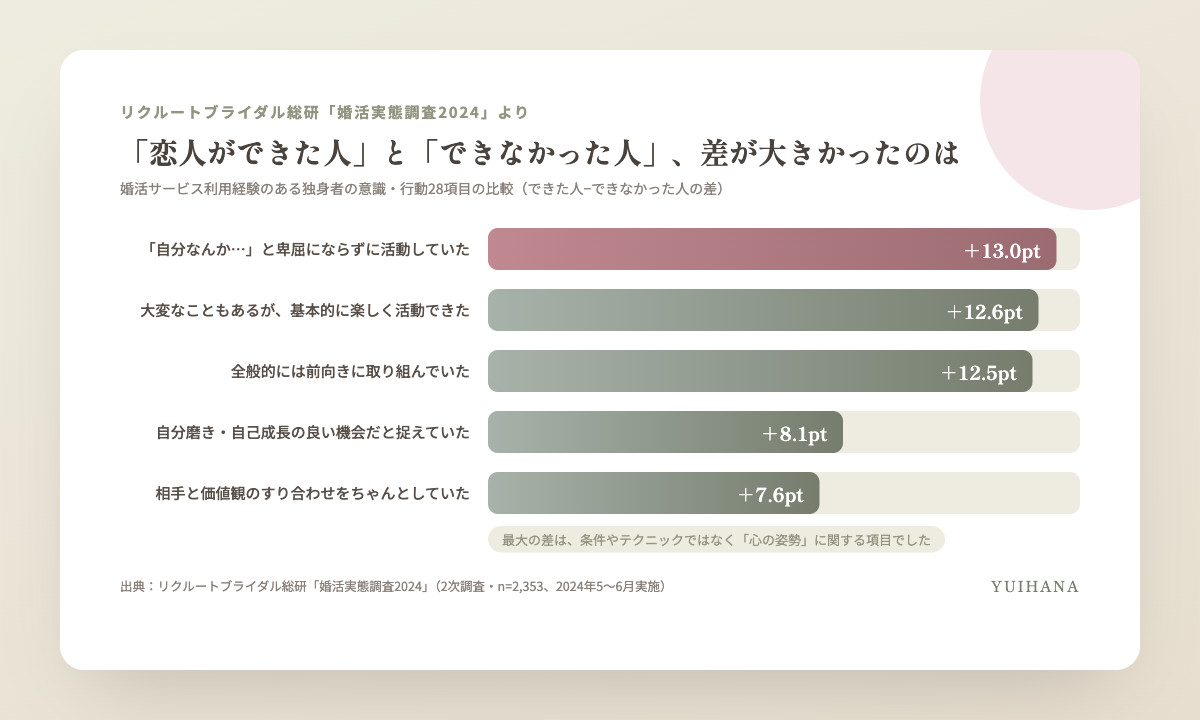 婚活サービスで恋人ができた人とできなかった人の差が大きかった項目(リクルートブライダル総研・婚活実態調査2024より)。最大の差は「自分なんか…と卑屈にならずに活動していた」の13.0ポイント