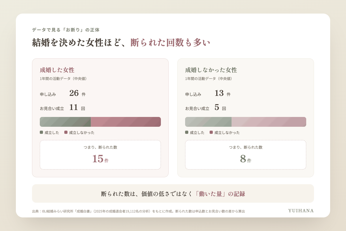 IBJ成婚白書のデータをもとにした図解。成婚した女性は申込26件のうちお見合い成立は11回で、15件は成立していない。成婚しなかった女性は申込13件・お見合い5回で不成立8件。断られた数は成婚者のほうが多い