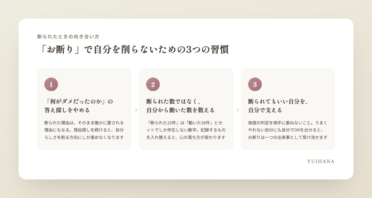 婚活で断られたときの3つの向き合い方の図解：①「何がダメだったか」の答え探しをやめる ②断られた数ではなく動いた数を数える ③断られてもいい自分を自分で支える