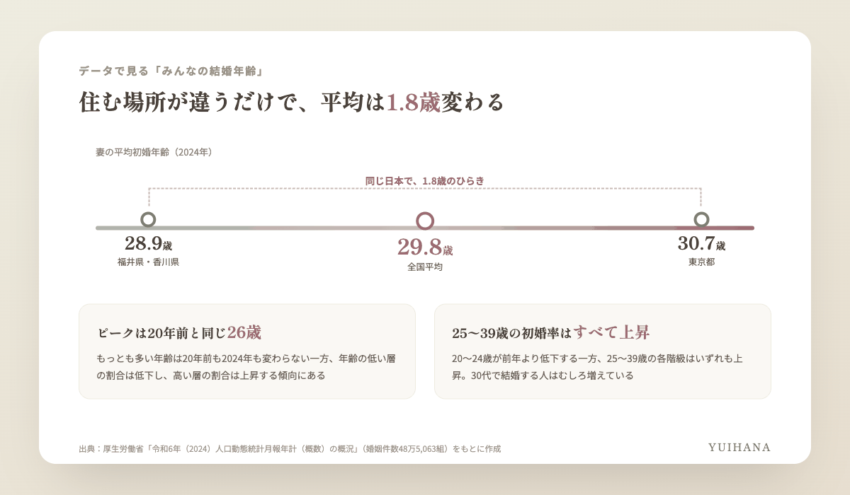 厚生労働省の令和6年人口動態統計をもとにした図解。妻の平均初婚年齢は全国29.8歳だが、都道府県別では東京30.7歳と福井・香川28.9歳で1.8歳の差がある。初婚年齢のピークは26歳のまま、年齢の高い層の割合は上昇傾向