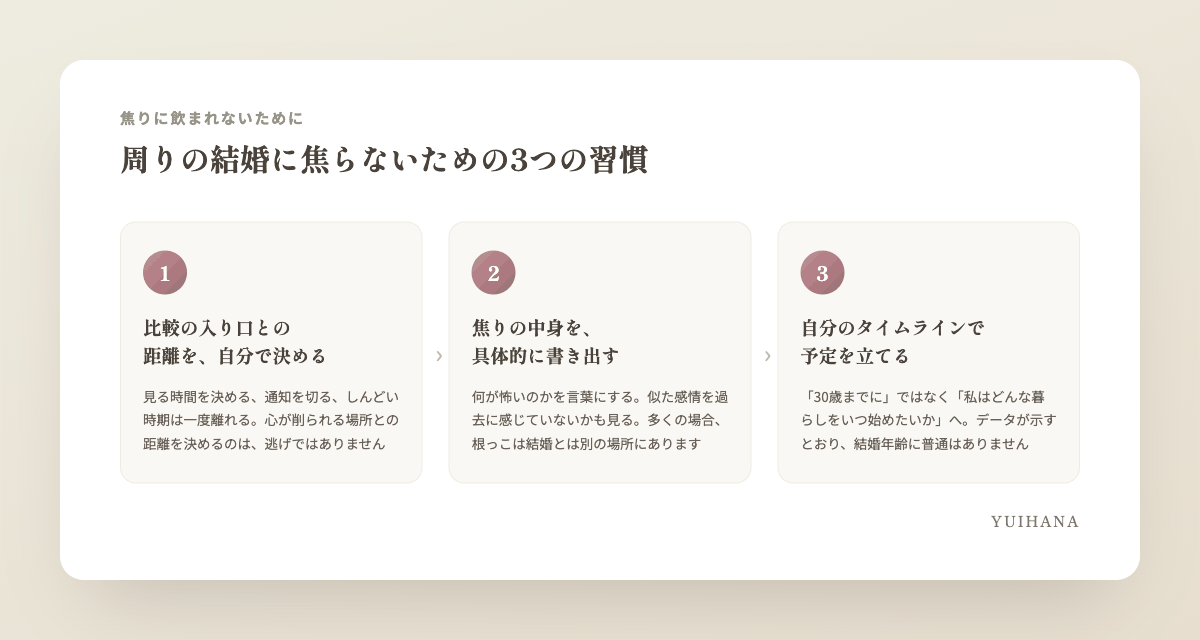 周りの結婚に焦らないための3つの習慣の図解：①比較の入り口との距離を決める ②焦りの中身を具体的に書き出す ③自分のタイムラインで予定を立てる