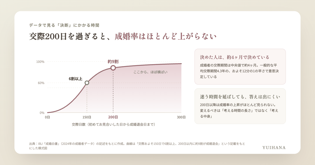IBJ成婚白書をもとにした図解。交際日数と成婚の累積割合を示し、交際およそ150日で6割以上、200日以内に約9割が成婚。200日を過ぎると成婚率の上昇はほとんど見られない