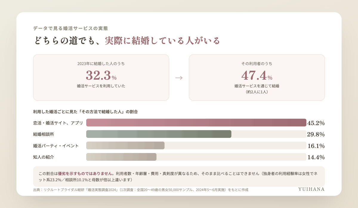 リクルートブライダル総研・婚活実態調査2024をもとにした図解。2023年婚姻者のうち婚活サービス利用者は32.3%で、その利用者のうち47.4%が婚活サービスを通じて結婚。利用した婚活別に結婚した人の割合は婚活サイト45.2%、結婚相談所29.8%、婚活パーティ16.1%