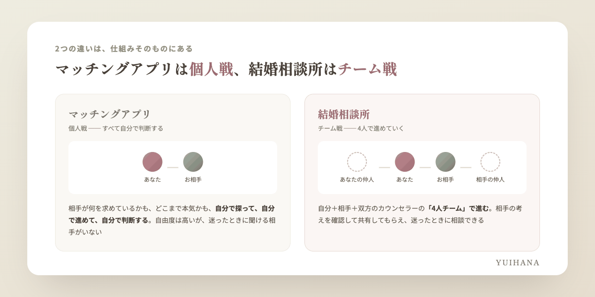 マッチングアプリと結婚相談所の違いの図解。アプリは自分と相手の1対1で進める個人戦、結婚相談所は自分・相手・双方のカウンセラーの4人で進めるチーム戦