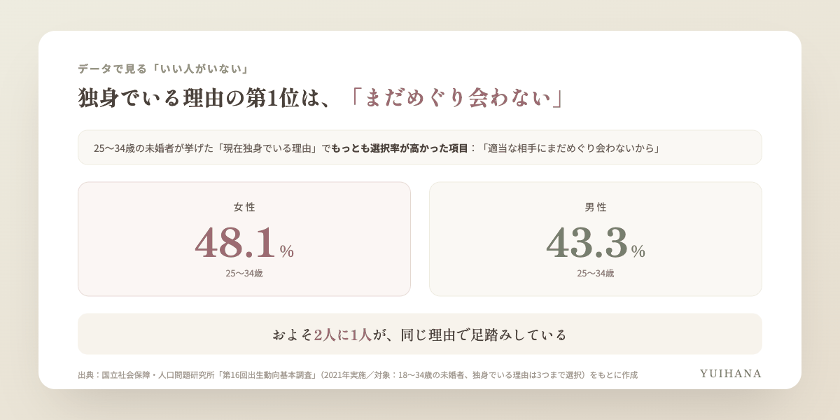 第16回出生動向基本調査をもとにした図解。25〜34歳が独身でいる理由の第1位は「適当な相手にまだめぐり会わないから」で女性48.1%・男性43.3%