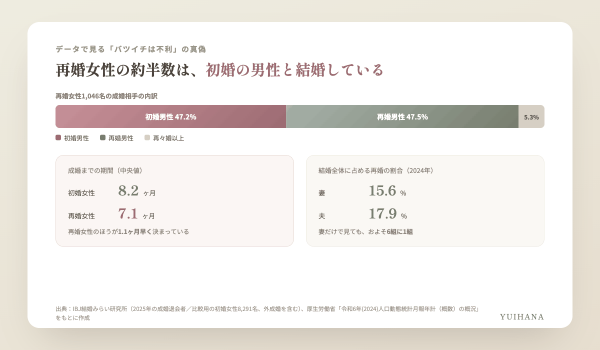 IBJ結婚みらい研究所のデータをもとにした図解。再婚女性1,046名の成婚相手は初婚男性47.2%、再婚男性47.5%、再々婚以上5.3%。成婚までの期間は初婚女性8.2ヶ月に対し再婚女性7.1ヶ月