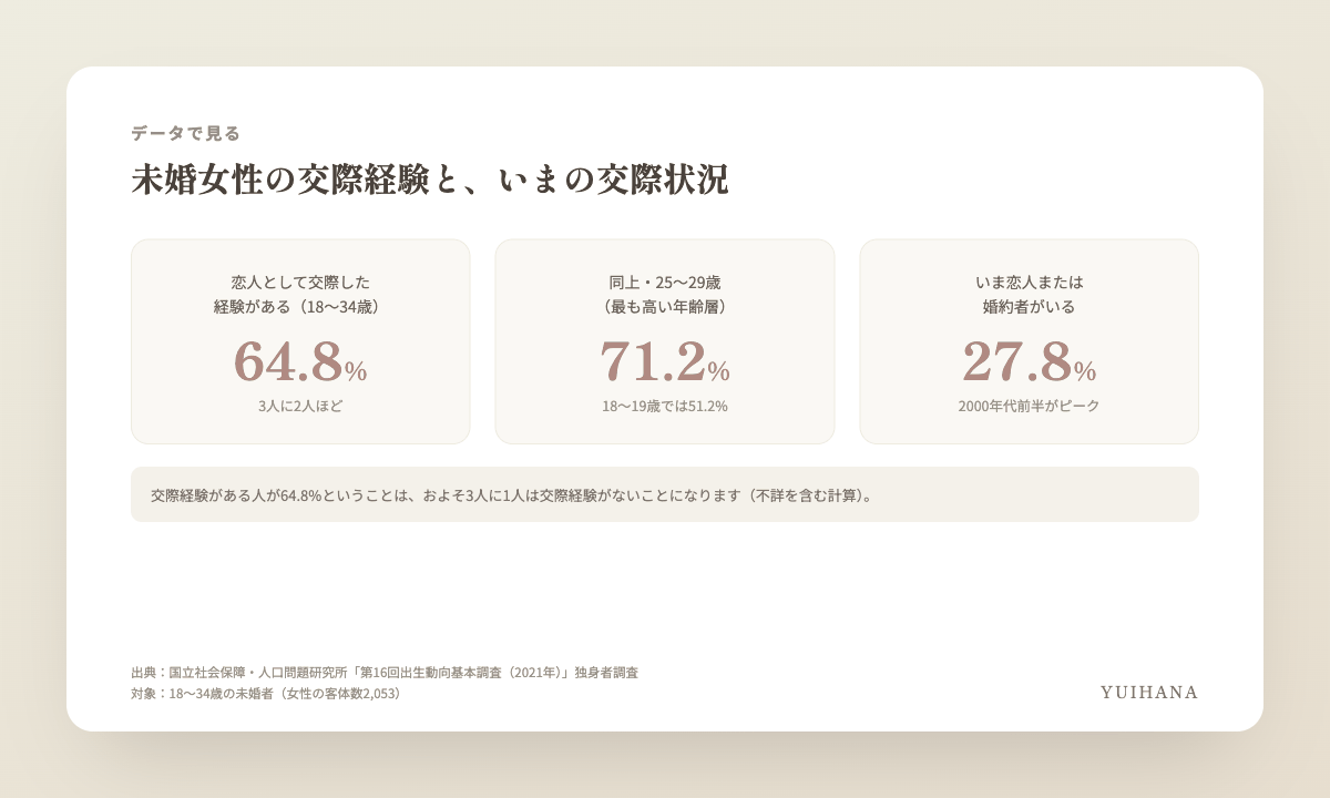 第16回出生動向基本調査のデータをもとにした図解。18〜34歳の未婚女性のうち、恋人として交際した経験がある人は64.8%、25〜29歳では71.2%。現在恋人または婚約者がいる人は27.8%