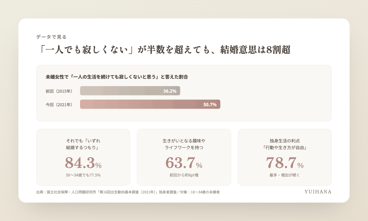 第16回出生動向基本調査のデータをもとにした図解。未婚女性で「一人の生活を続けても寂しくないと思う」割合は前回36.2%から50.7%へ増加。一方で「いずれ結婚するつもり」は84.3%