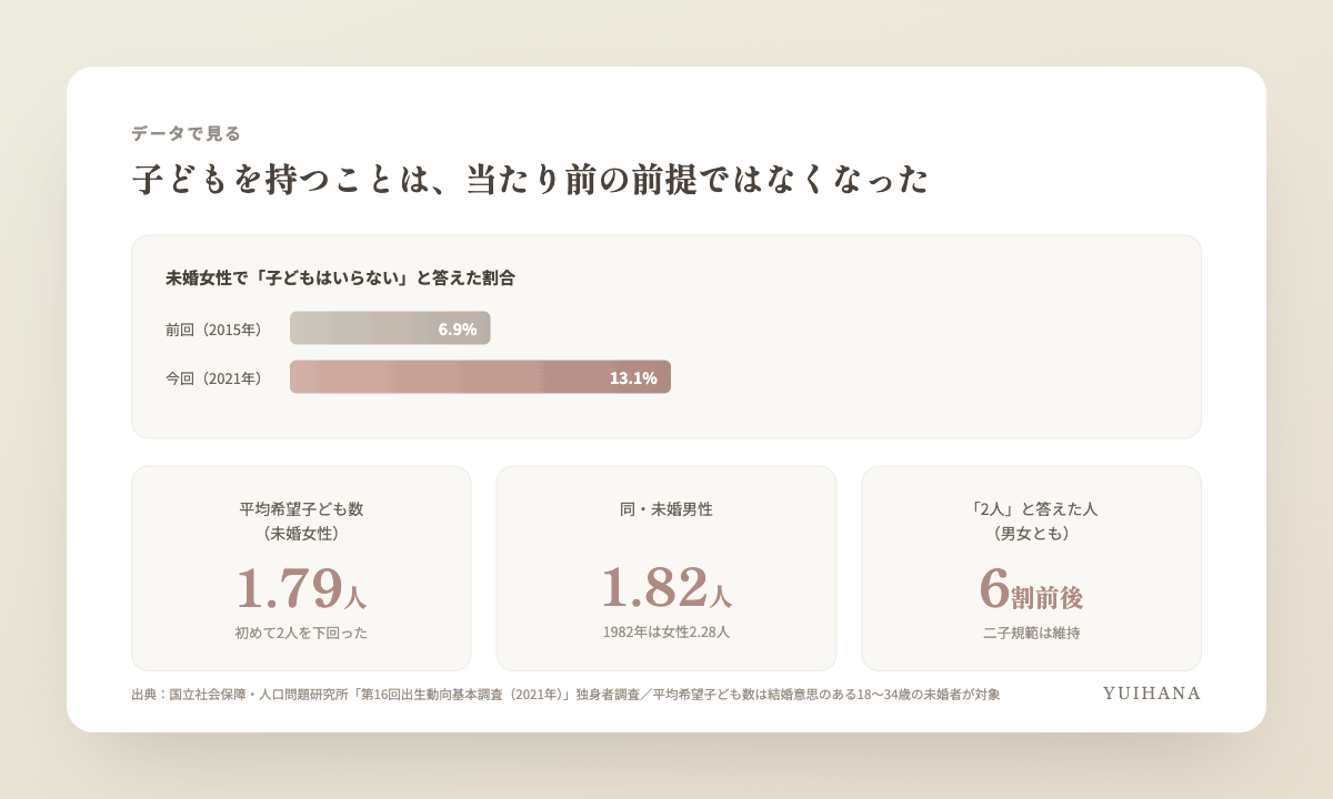 第16回出生動向基本調査のデータをもとにした図解。結婚意思のある未婚女性の平均希望子ども数は1.79人で初めて2人を下回った。「子どもはいらない」と答えた女性は前回6.9%から13.1%へ上昇