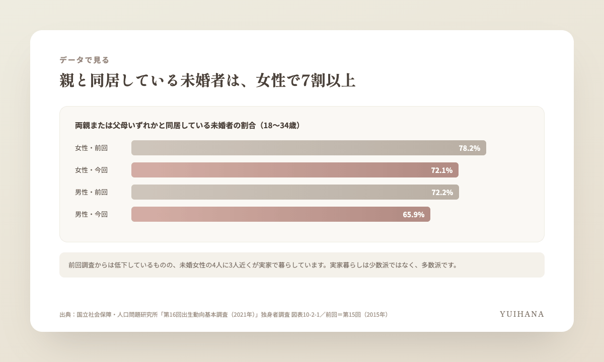 第16回出生動向基本調査のデータをもとにした図解。両親または父母いずれかと同居している未婚者の割合は、女性72.1%(前回78.2%)、男性65.9%(前回72.2%)