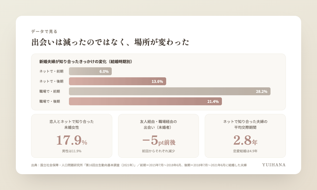 第16回出生動向基本調査のデータをもとにした図解。恋人・婚約者と知り合ったきっかけは学校が最多（女性26.8%）、ネットで知り合った女性は17.9%。新婚夫婦のうちネットで知り合った割合は6.0%から13.6%へ、職場は28.2%から21.4%へ