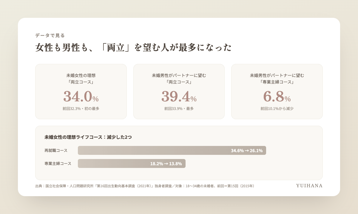 第16回出生動向基本調査のデータをもとにした図解。未婚女性の理想ライフコースは両立コース34.0%が初の最多、再就職コースは34.6%から26.1%、専業主婦コースは18.2%から13.8%へ減少。パートナーに両立を望む未婚男性は39.4%で最多、専業主婦を望む男性は6.8%
