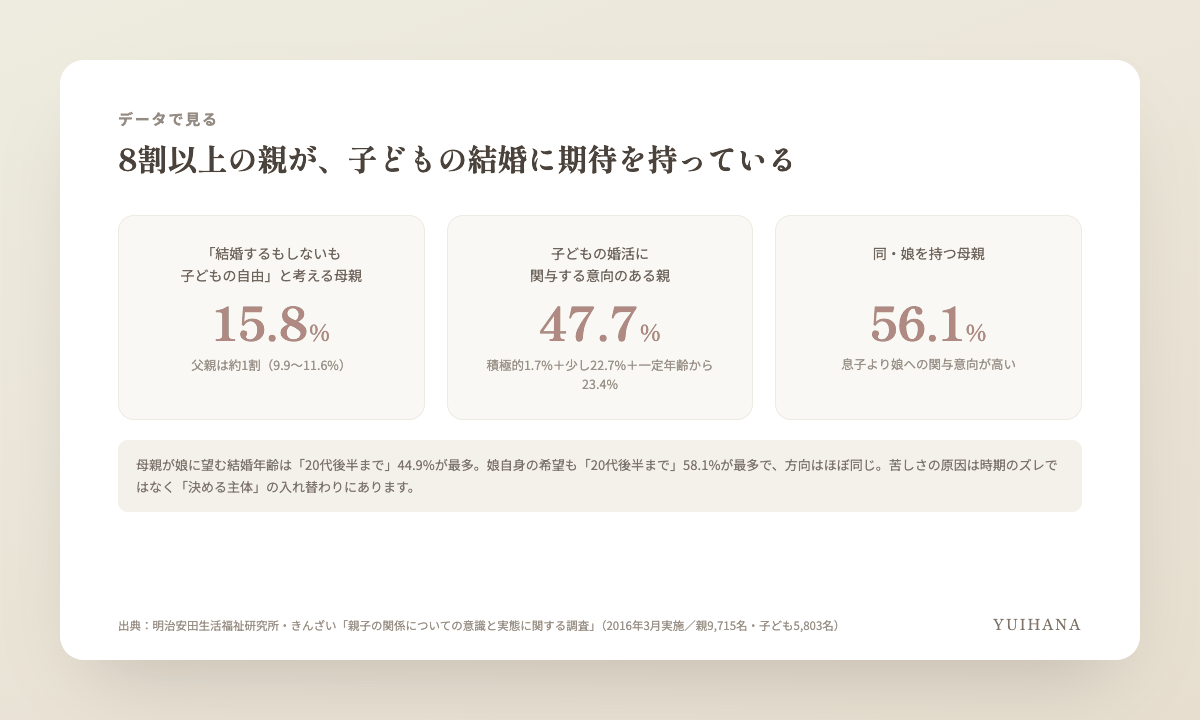 明治安田生活福祉研究所の親子1万人調査をもとにした図解。「結婚するもしないも子どもの自由」と考える親は父親約1割・母親15.8%。子どもの婚活に関与する意向のある親は47.7%、娘を持つ母親では56.1%