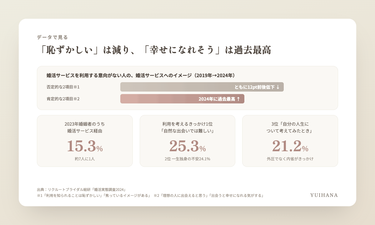 婚活実態調査2024をもとにした図解。婚活サービス利用意向がない人でも「知られることは恥ずかしい」「焦っているイメージ」という否定的イメージは2019年から減少傾向。「理想の人に出会えると思う」「出会うと幸せになれる気がする」は2024年に過去最高