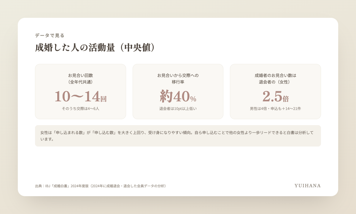 IBJ成婚白書2024をもとにした図解。成婚者は全年代でお見合い10〜14回、交際4〜6人、交際移行率約40%。退会者は交際移行率が10ポイント以上低い。お見合い数は成婚者が退会者の女性で2.5倍