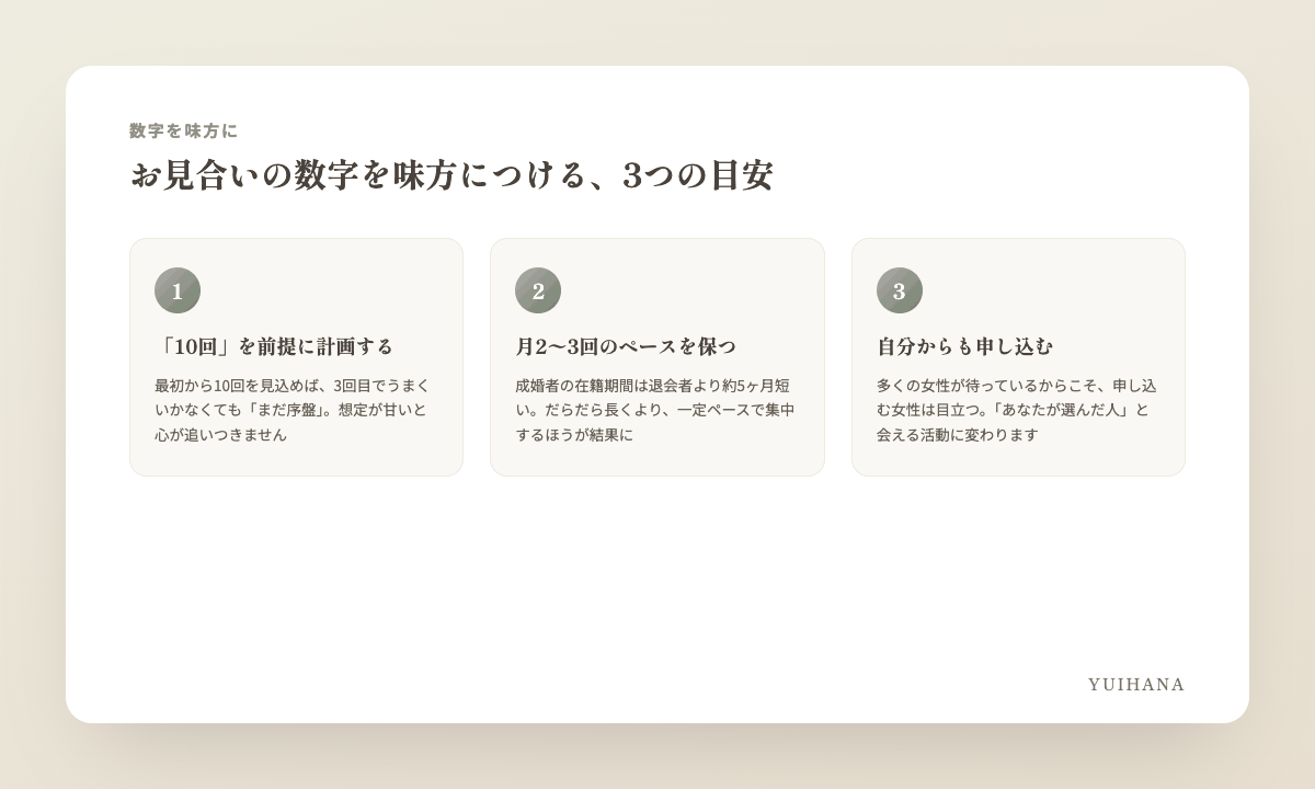 お見合いの数字を味方につける3つの目安の図解:①10回を前提に計画する ②月に2〜3回のペースを保つ ③自分からも申し込む