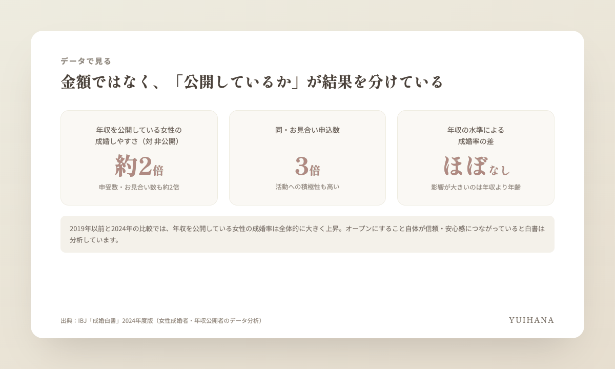 IBJ成婚白書2024をもとにした図解。年収を公開している女性は非公開の女性に比べて約2倍成婚しやすい。お見合いの申受数・お見合い数も約2倍、申込数は3倍。年収の水準による成婚率の差はほとんどない