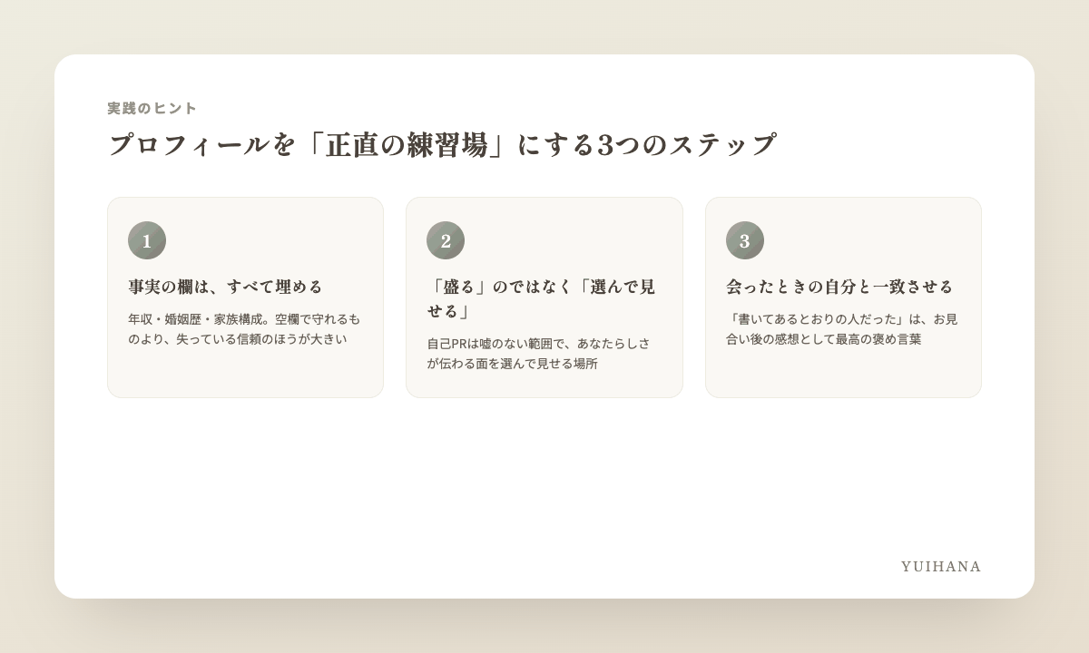 プロフィールを正直の練習場にする3つのステップの図解:①事実の欄はすべて埋める ②「盛る」のではなく「選んで見せる」 ③会ったときの自分と一致させる