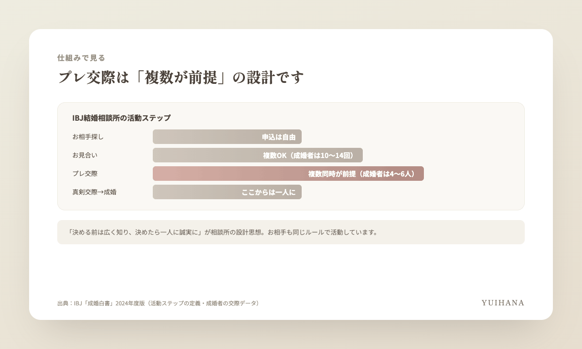 IBJの活動ステップの図解。お相手探し→お見合い→プレ交際→真剣交際→成婚。プレ交際は複数同時が前提で、成婚者は4〜6人と交際している。真剣交際からは一人に絞る