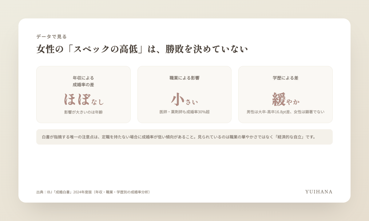 IBJ成婚白書2024をもとにした図解。女性の成婚率は年収による差がほとんどない。職業による影響も男性より小さい。学歴差も男性（大卒と高卒で16.8pt差）ほど顕著ではない