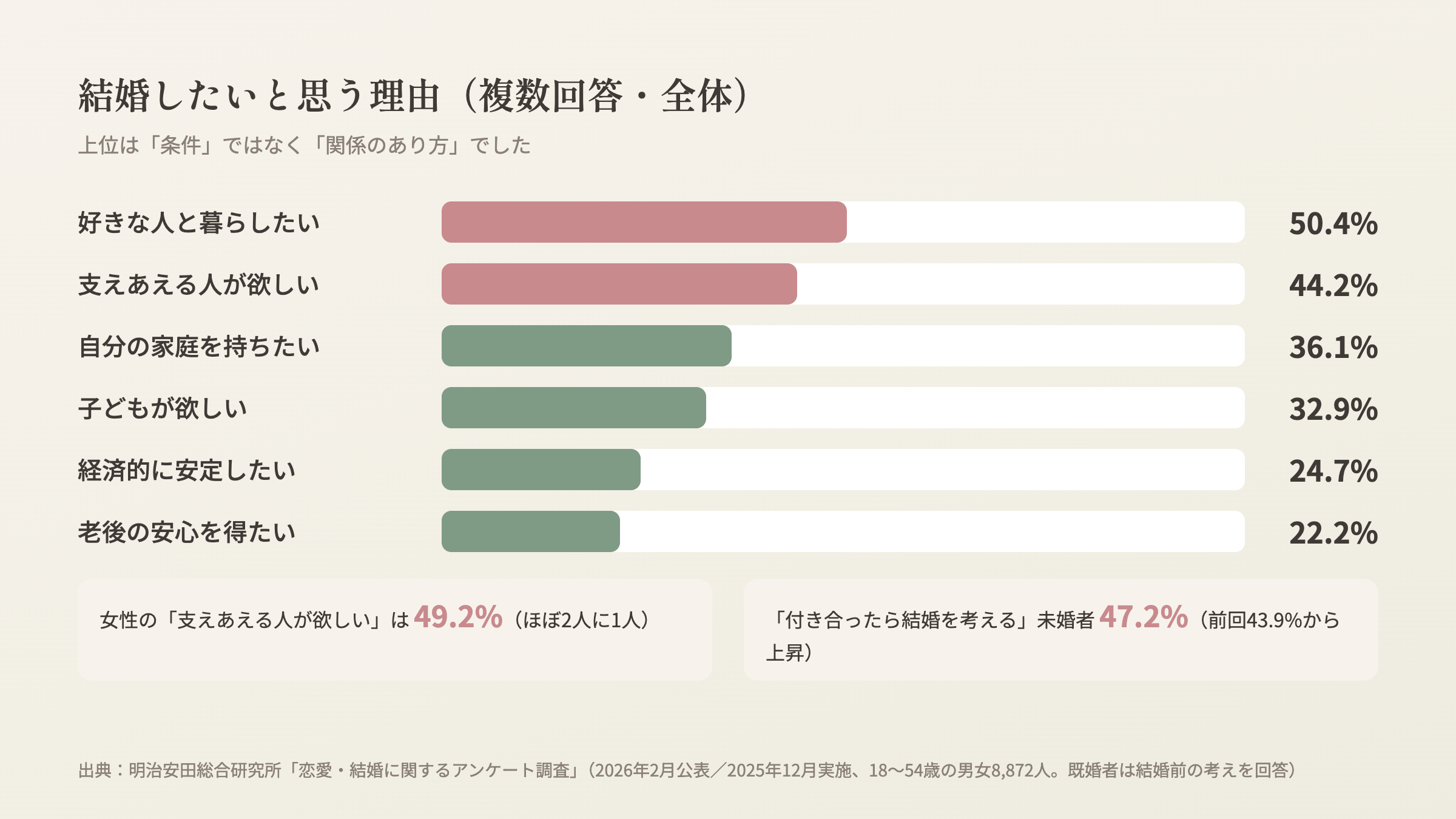 明治安田総合研究所「恋愛・結婚に関するアンケート調査」2026をもとにした図解。結婚したい理由は「好きな人と暮らしたい」50.4%、「支えあえる人が欲しい」44.2%、「自分の家庭を持ちたい」36.1%、「子どもが欲しい」32.9%。女性は「支えあえる人が欲しい」が49.2%