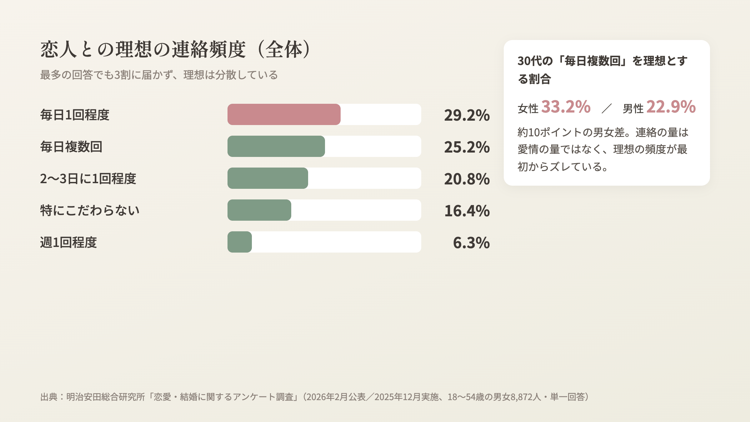 明治安田総合研究所「恋愛・結婚に関するアンケート調査」2026をもとにした図解。理想の連絡頻度は、毎日1回程度29.2%、毎日複数回25.2%、2〜3日に1回20.8%、特にこだわらない16.4%、週1回程度6.3%。30代では女性の毎日複数回が33.2%に対し男性は22.9%