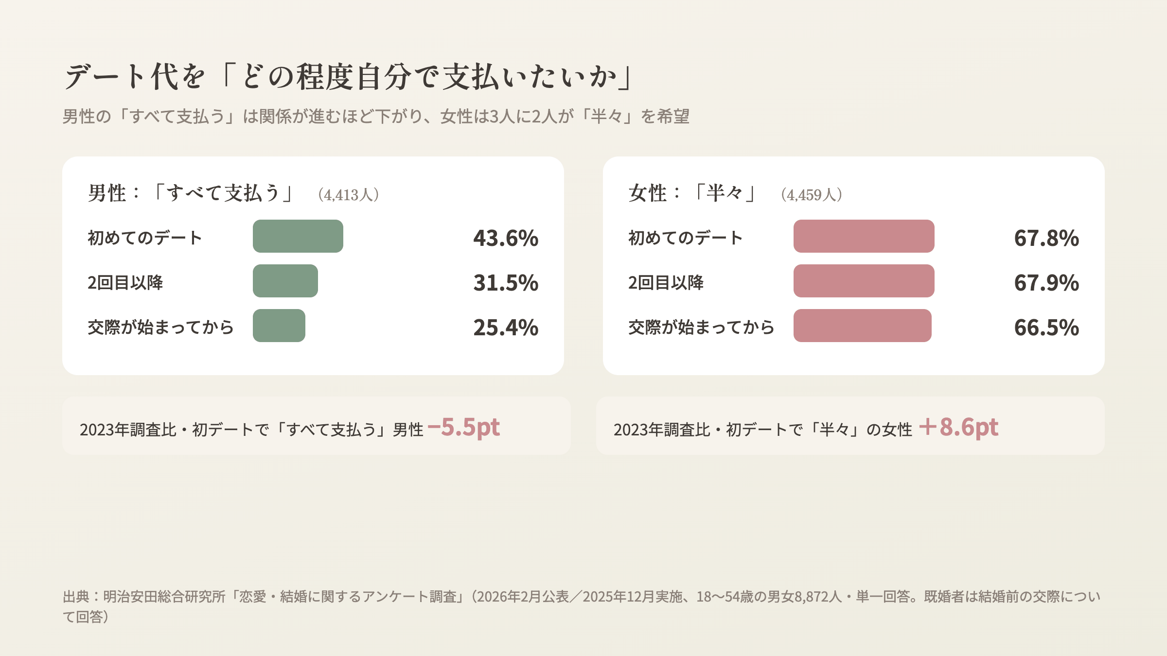 明治安田総合研究所「恋愛・結婚に関するアンケート調査」2026をもとにした図解。初めてのデートで「すべて支払う」と答えた男性は43.6%、2回目以降は31.5%、交際が始まってからは25.4%。女性は「半々」がいずれも66〜68%。2023年調査比で男性の「すべて支払う」は5.5ポイント低下、女性の「半々」は8.6ポイント上昇